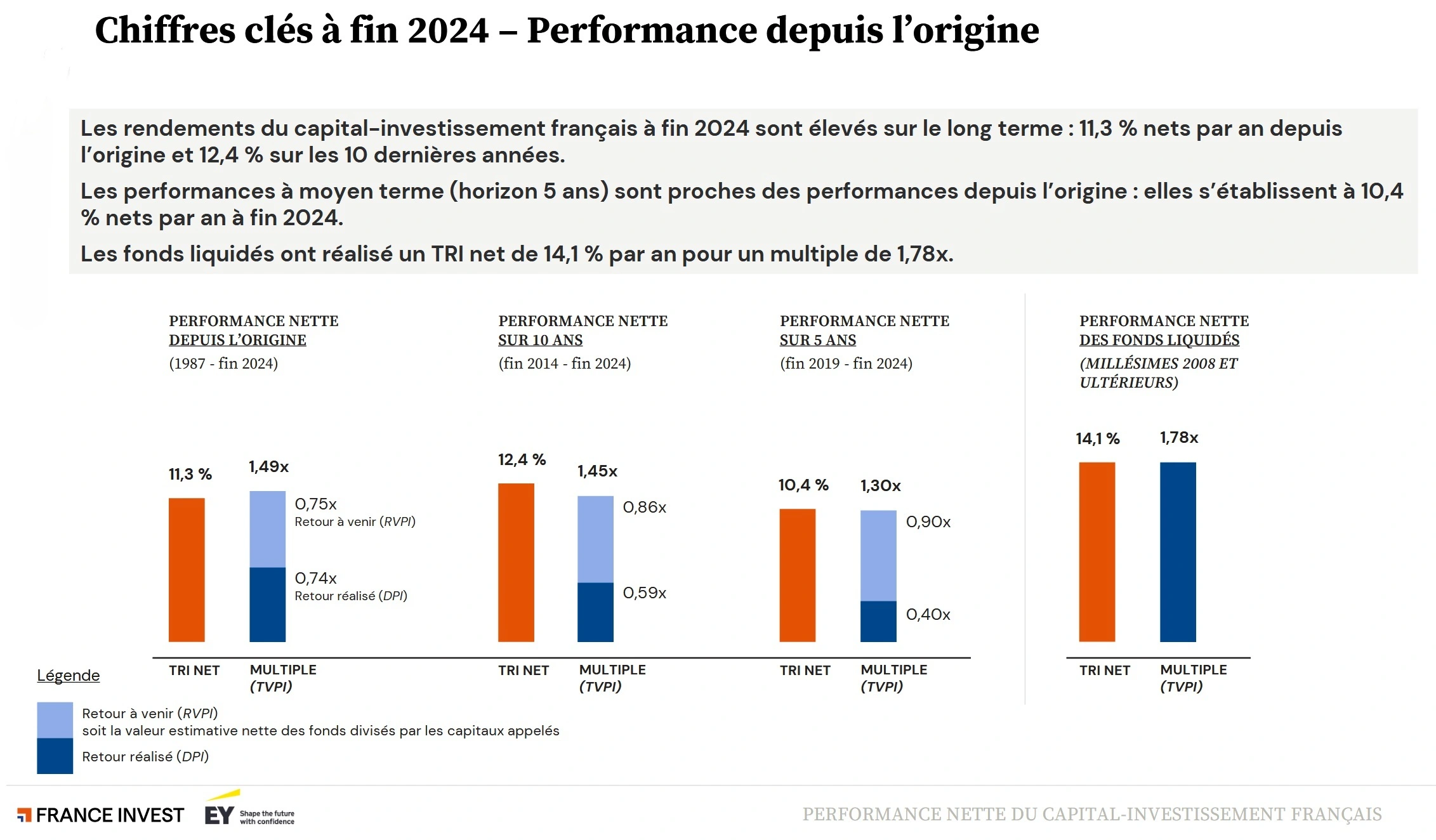 Taux de rendement interne du private equity institutionnel français depuis l'origine : 14,1 % net annualisé.