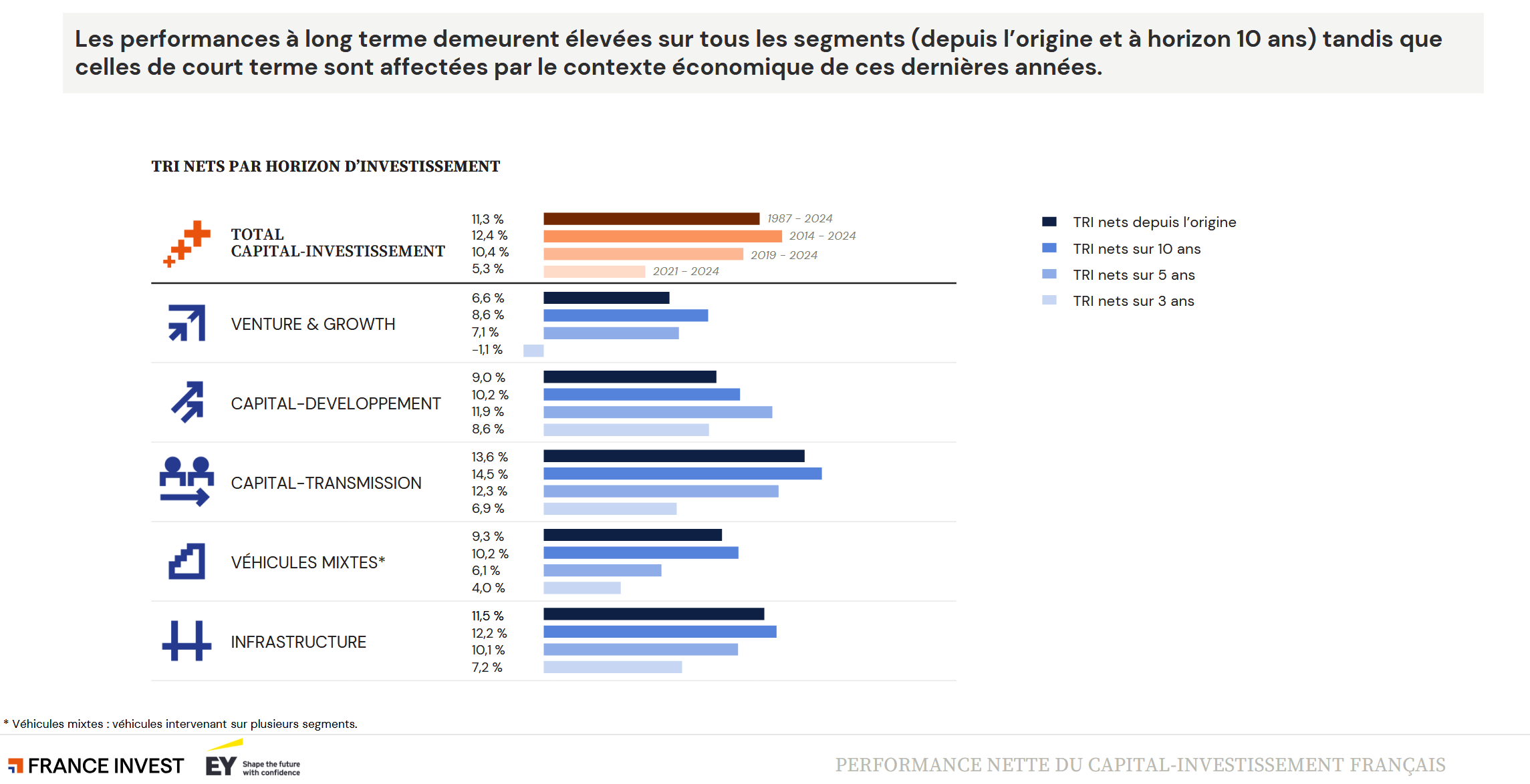 Performance du private equity par segment : capital risque, capital développement, capital transmission — le capital transmission étant le plus rentable.