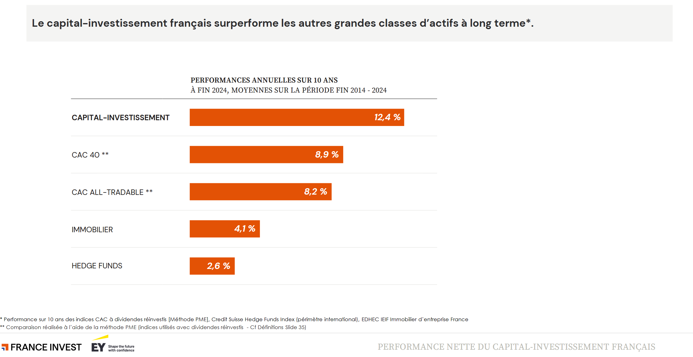Surperformance du capital investissement français par rapport aux autres grandes classes d'actifs (actions cotées, immobilier, etc.) sur la période 2014-2024.