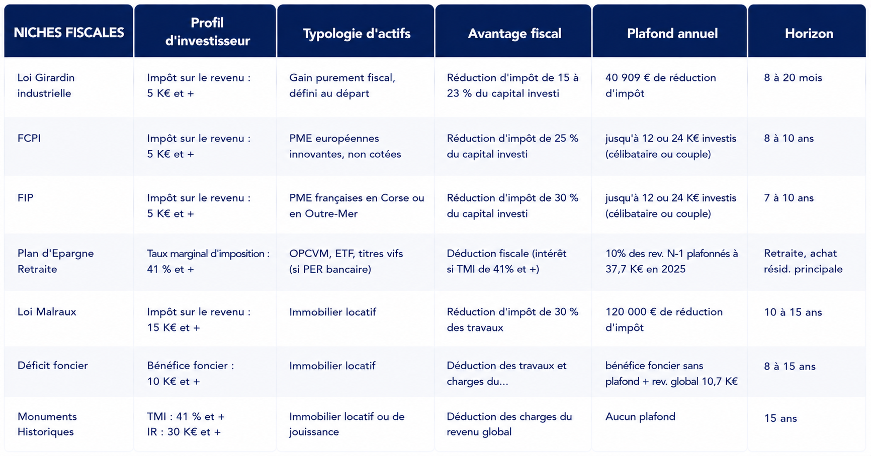 Tableau de synthèse des niches fiscales