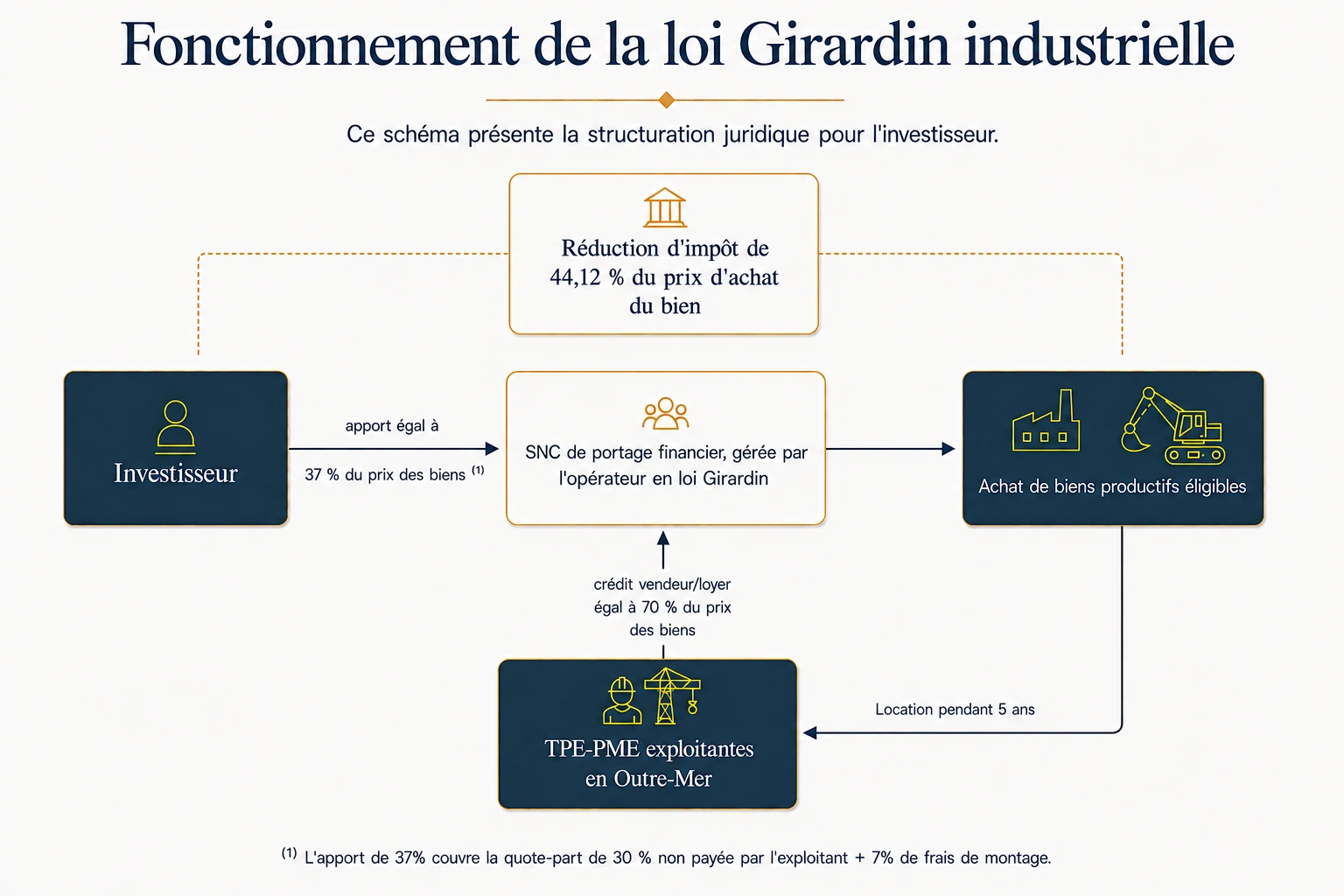 Schéma du montage Girardin industrielle : flux financiers entre l'investisseur métropolitain, la SNC de portage, l'opérateur et la TPE-PME ultramarine