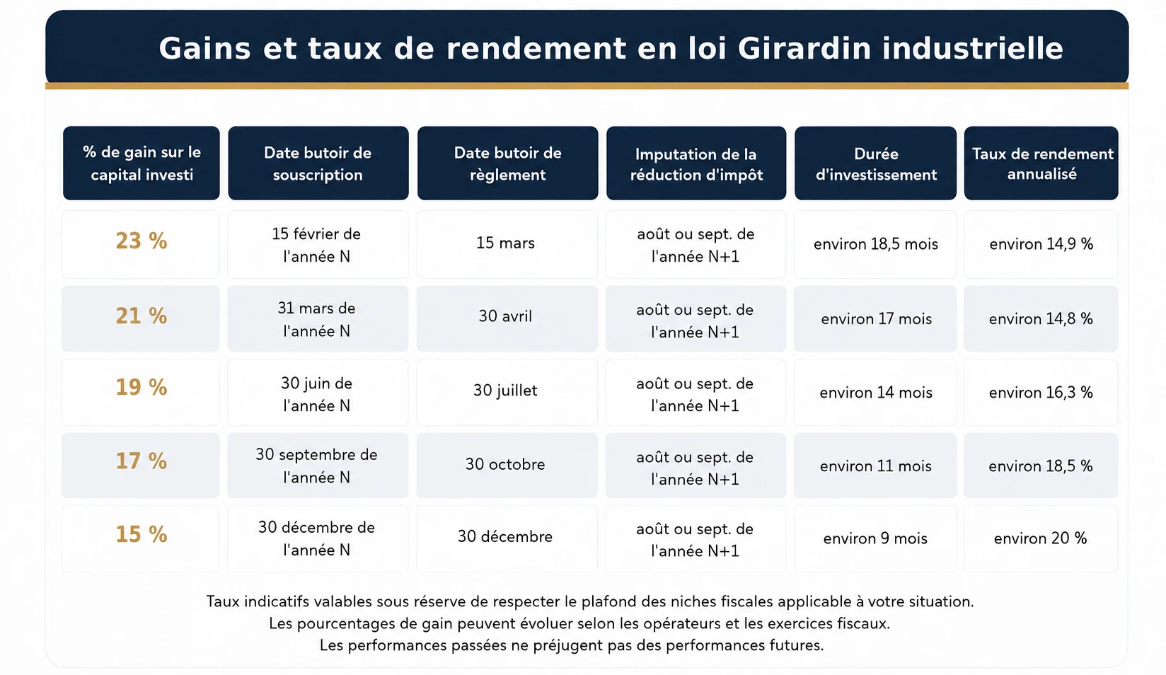 Tableau du gain net et du taux de rendement annualisé en loi Girardin industrielle selon le trimestre de souscription