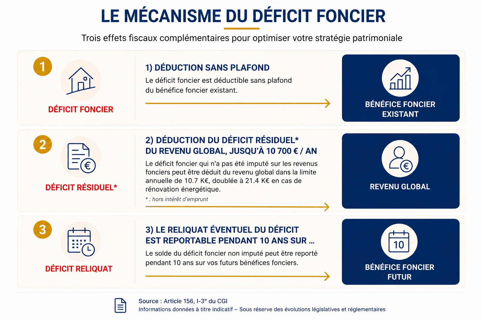 Mécanisme du déficit foncier en trois temps : imputation sur les bénéfices fonciers existants, déduction du revenu global jusqu'à 10 700 € (ou 21 400 € pour les passoires thermiques), report sur les bénéfices fonciers à venir pendant 10 ans