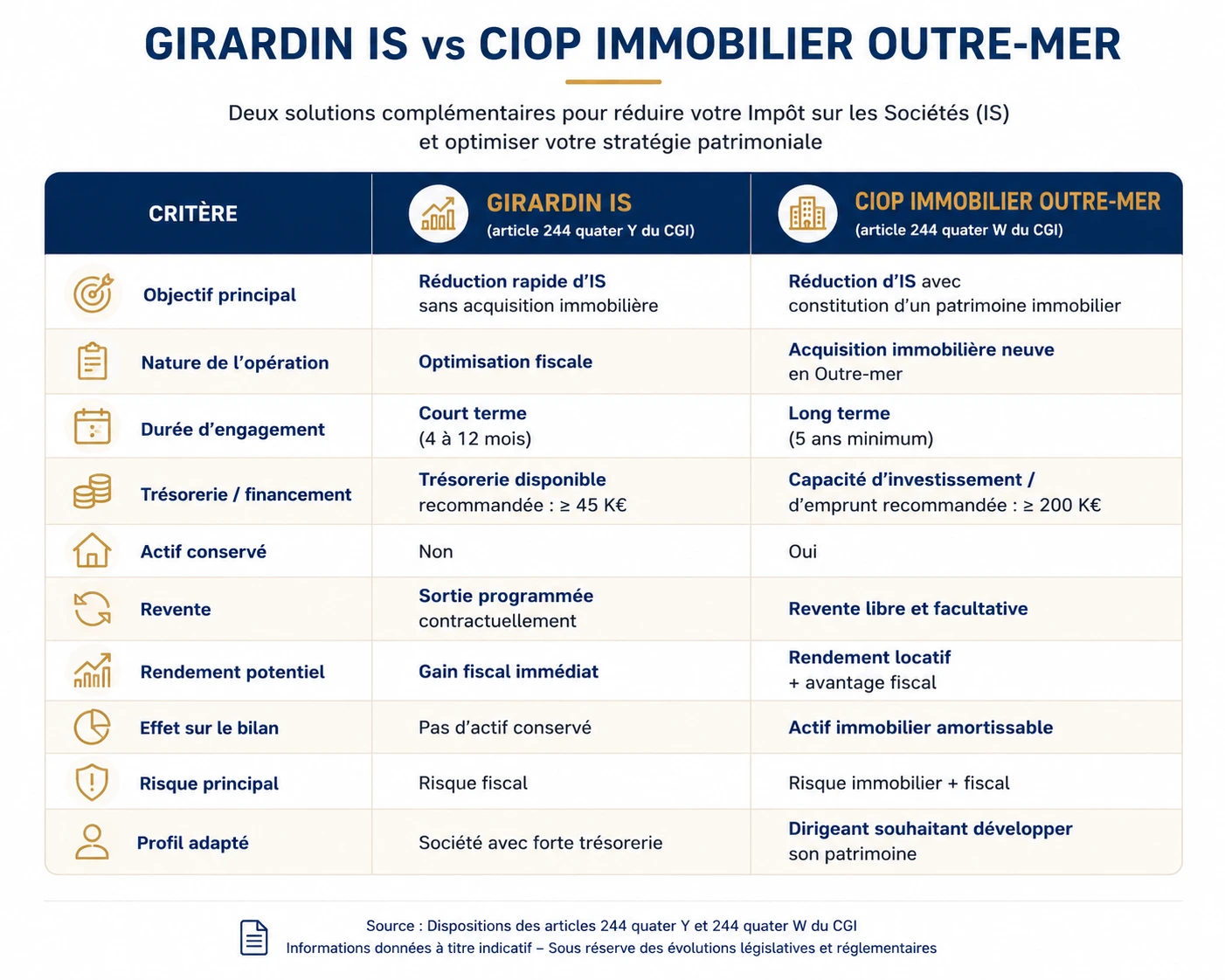 Tableau comparatif des deux approches Girardin IS : article 244 quater Y et article 244 quater W