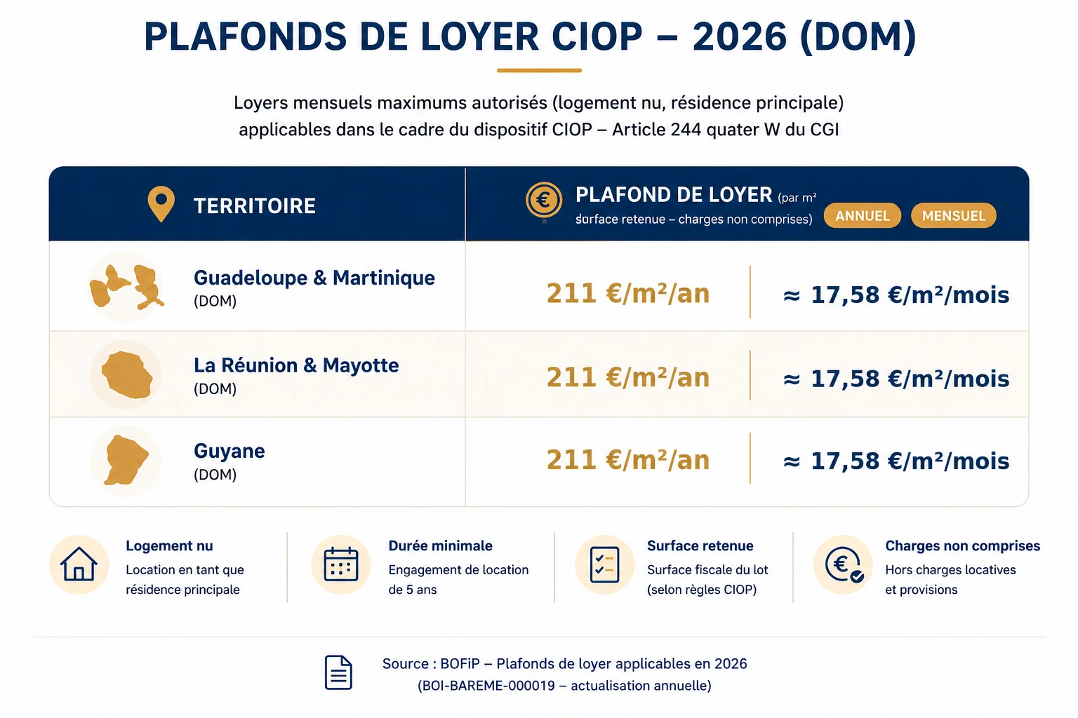 Plafonds de loyers CIOP 2026 par département d'Outre-mer