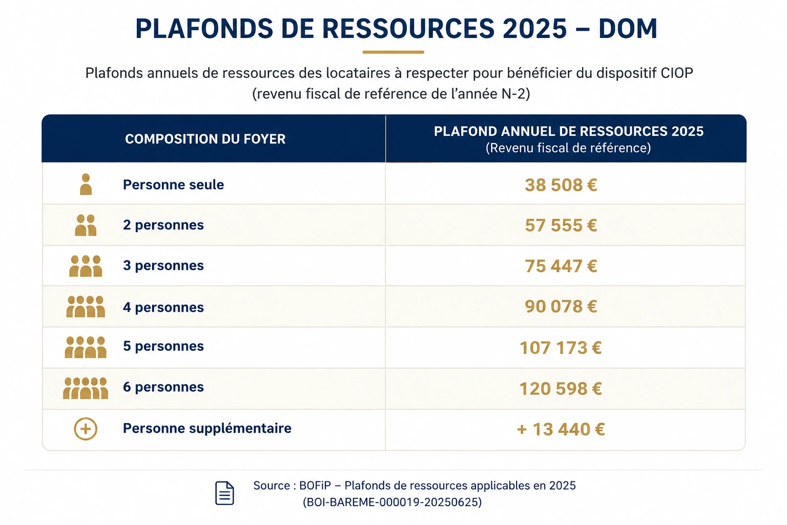 Plafonds de ressources des locataires CIOP 2026 selon la composition du foyer