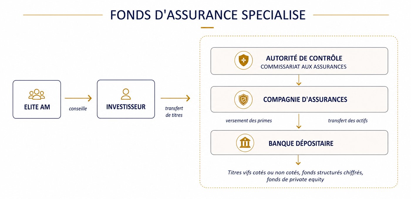 Structure du Fonds d'Assurance Spécialisé : un compartiment de fond de portefeuille en logique buy and hold.