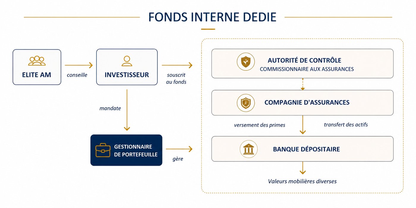 Articulation du Fonds Interne Dédié : l'investisseur, la compagnie d'assurance, le gérant d'actifs externe sous mandat discrétionnaire et la banque dépositaire.