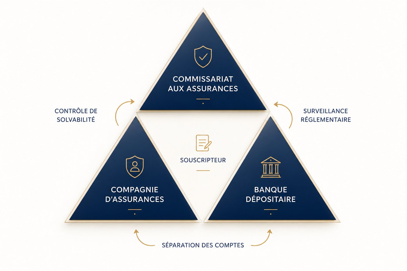 Le triangle de sécurité luxembourgeois : séparation juridique des actifs entre la compagnie d'assurance, la banque dépositaire et le souscripteur, sous contrôle du Commissariat aux Assurances.