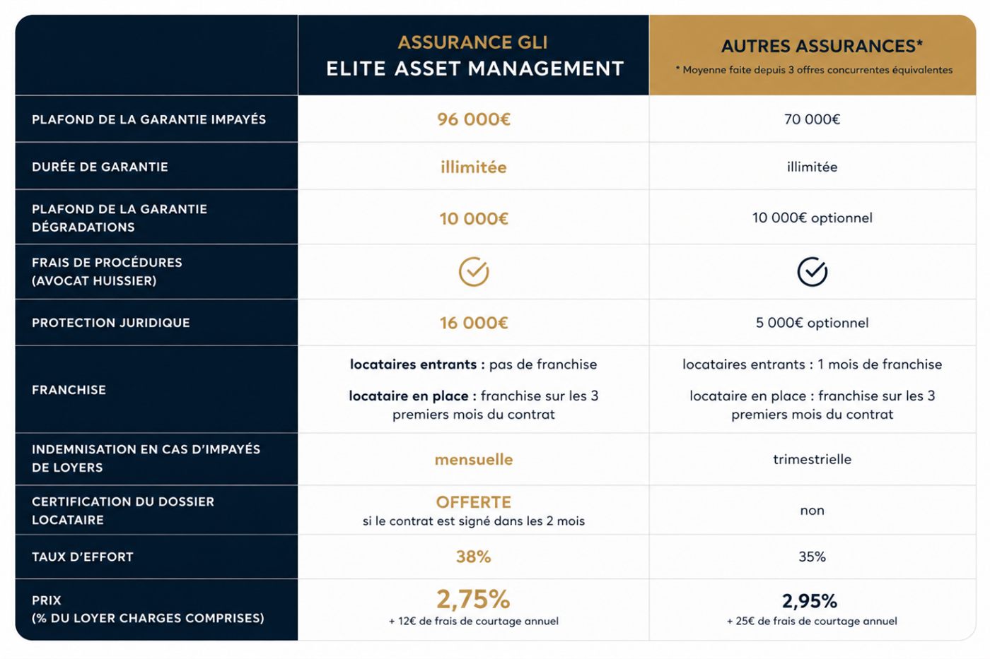 Tableau comparatif entre notre contrat GLI partenaire et la moyenne du marché : couverture sans franchise, sans plafond de durée, dégradations incluses.